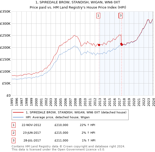 1, SPIREDALE BROW, STANDISH, WIGAN, WN6 0XT: Price paid vs HM Land Registry's House Price Index