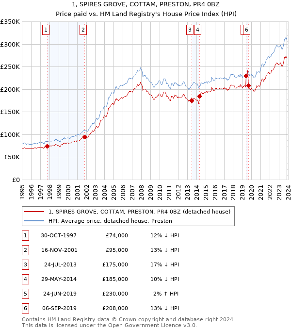 1, SPIRES GROVE, COTTAM, PRESTON, PR4 0BZ: Price paid vs HM Land Registry's House Price Index
