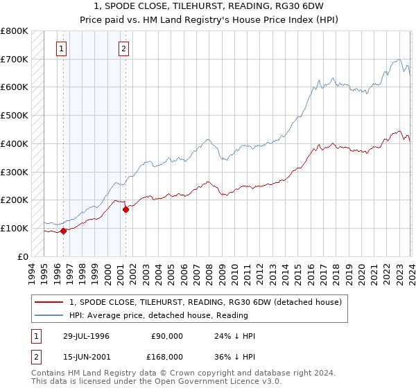1, SPODE CLOSE, TILEHURST, READING, RG30 6DW: Price paid vs HM Land Registry's House Price Index