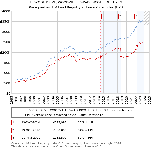 1, SPODE DRIVE, WOODVILLE, SWADLINCOTE, DE11 7BG: Price paid vs HM Land Registry's House Price Index