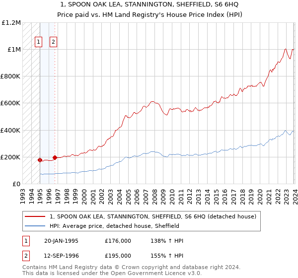 1, SPOON OAK LEA, STANNINGTON, SHEFFIELD, S6 6HQ: Price paid vs HM Land Registry's House Price Index