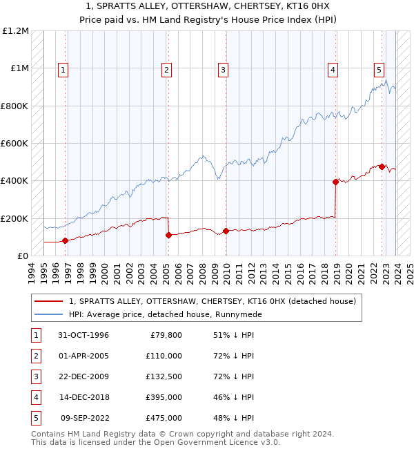 1, SPRATTS ALLEY, OTTERSHAW, CHERTSEY, KT16 0HX: Price paid vs HM Land Registry's House Price Index