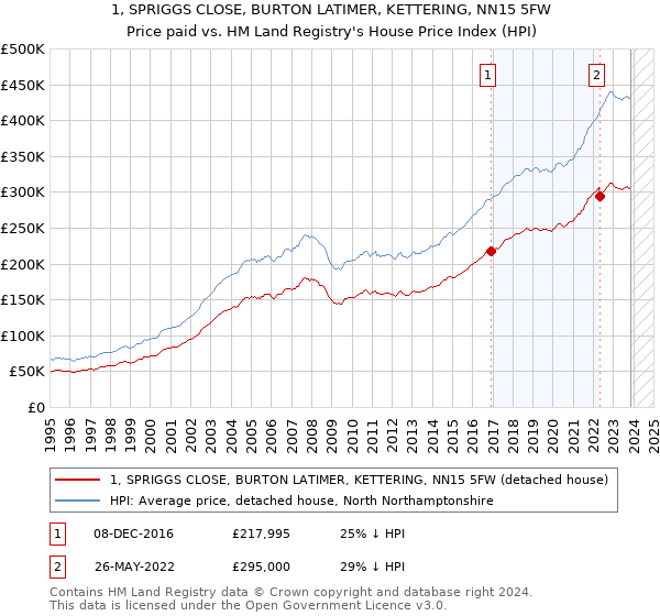 1, SPRIGGS CLOSE, BURTON LATIMER, KETTERING, NN15 5FW: Price paid vs HM Land Registry's House Price Index
