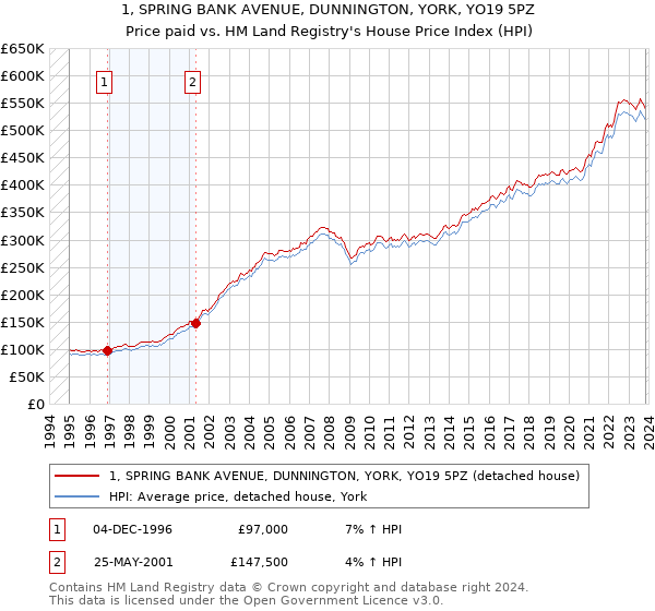 1, SPRING BANK AVENUE, DUNNINGTON, YORK, YO19 5PZ: Price paid vs HM Land Registry's House Price Index