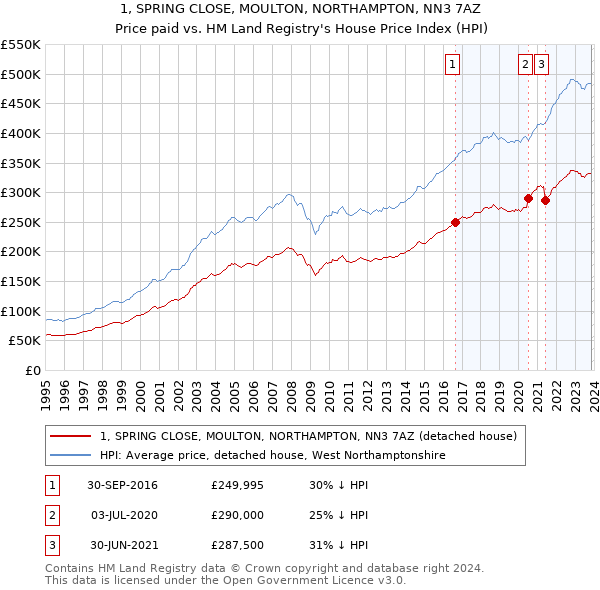 1, SPRING CLOSE, MOULTON, NORTHAMPTON, NN3 7AZ: Price paid vs HM Land Registry's House Price Index