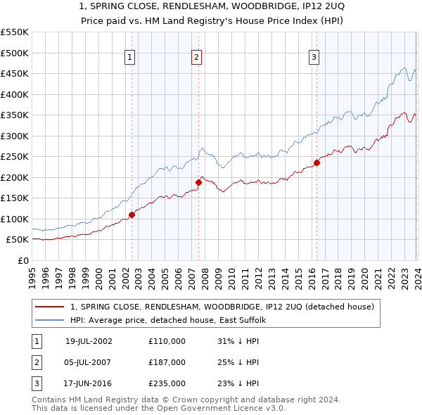 1, SPRING CLOSE, RENDLESHAM, WOODBRIDGE, IP12 2UQ: Price paid vs HM Land Registry's House Price Index