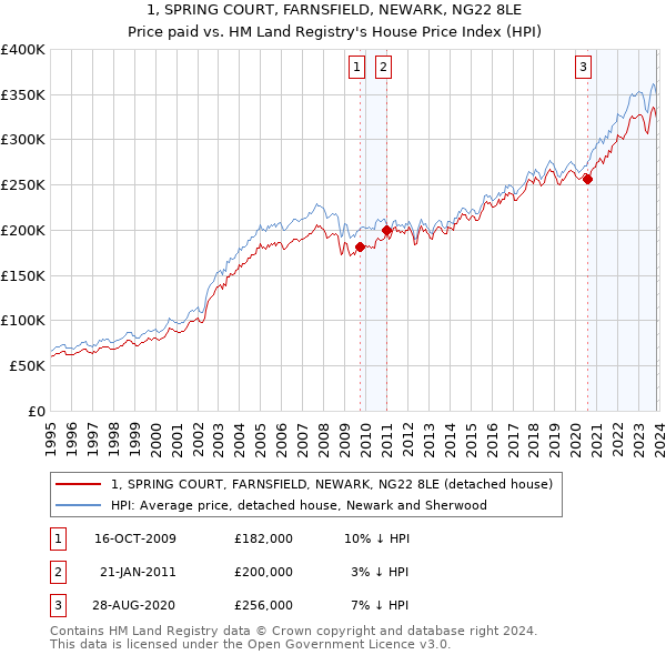 1, SPRING COURT, FARNSFIELD, NEWARK, NG22 8LE: Price paid vs HM Land Registry's House Price Index