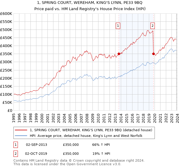 1, SPRING COURT, WEREHAM, KING'S LYNN, PE33 9BQ: Price paid vs HM Land Registry's House Price Index