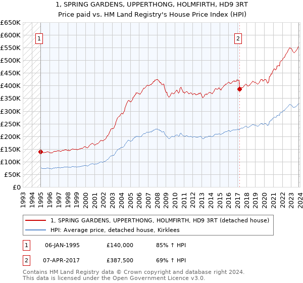 1, SPRING GARDENS, UPPERTHONG, HOLMFIRTH, HD9 3RT: Price paid vs HM Land Registry's House Price Index