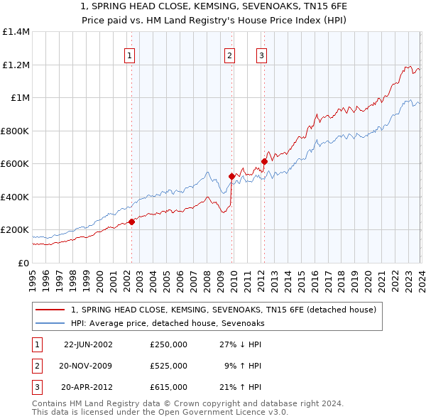 1, SPRING HEAD CLOSE, KEMSING, SEVENOAKS, TN15 6FE: Price paid vs HM Land Registry's House Price Index