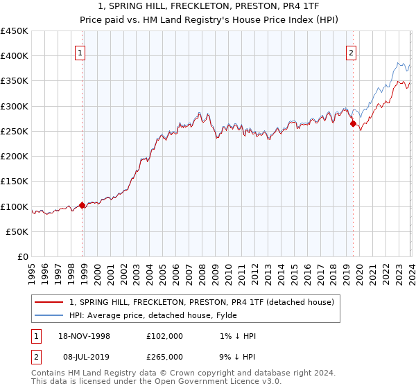 1, SPRING HILL, FRECKLETON, PRESTON, PR4 1TF: Price paid vs HM Land Registry's House Price Index