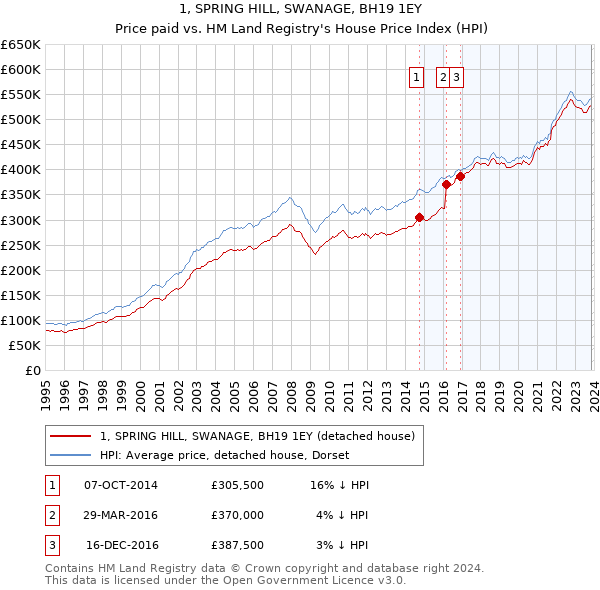 1, SPRING HILL, SWANAGE, BH19 1EY: Price paid vs HM Land Registry's House Price Index