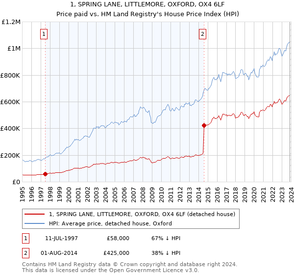1, SPRING LANE, LITTLEMORE, OXFORD, OX4 6LF: Price paid vs HM Land Registry's House Price Index