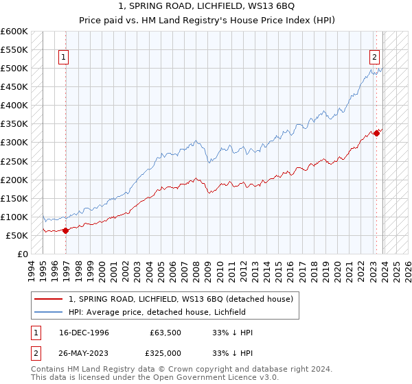 1, SPRING ROAD, LICHFIELD, WS13 6BQ: Price paid vs HM Land Registry's House Price Index