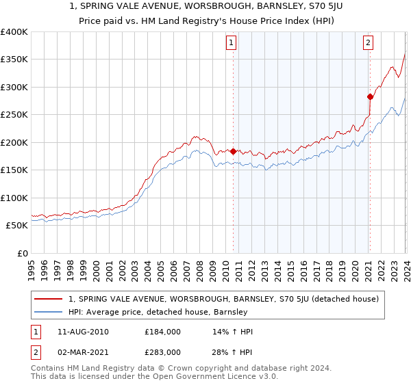 1, SPRING VALE AVENUE, WORSBROUGH, BARNSLEY, S70 5JU: Price paid vs HM Land Registry's House Price Index