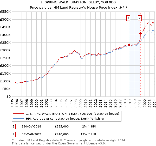 1, SPRING WALK, BRAYTON, SELBY, YO8 9DS: Price paid vs HM Land Registry's House Price Index