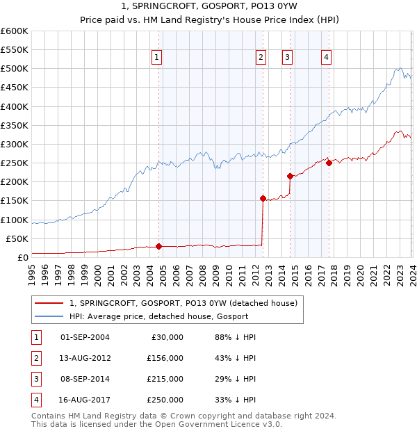 1, SPRINGCROFT, GOSPORT, PO13 0YW: Price paid vs HM Land Registry's House Price Index