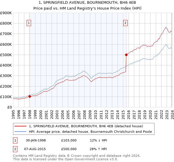 1, SPRINGFIELD AVENUE, BOURNEMOUTH, BH6 4EB: Price paid vs HM Land Registry's House Price Index