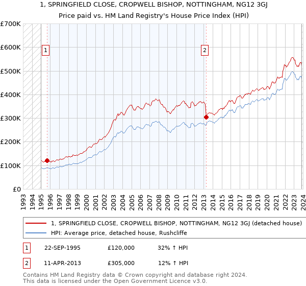 1, SPRINGFIELD CLOSE, CROPWELL BISHOP, NOTTINGHAM, NG12 3GJ: Price paid vs HM Land Registry's House Price Index
