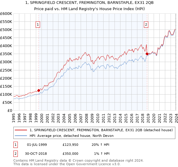 1, SPRINGFIELD CRESCENT, FREMINGTON, BARNSTAPLE, EX31 2QB: Price paid vs HM Land Registry's House Price Index