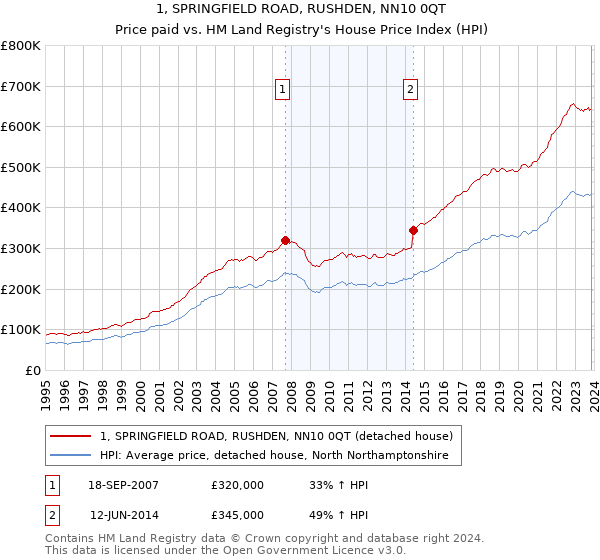 1, SPRINGFIELD ROAD, RUSHDEN, NN10 0QT: Price paid vs HM Land Registry's House Price Index