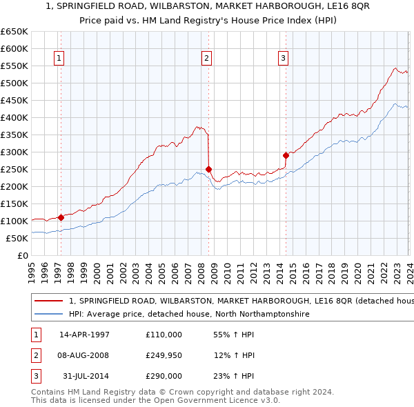 1, SPRINGFIELD ROAD, WILBARSTON, MARKET HARBOROUGH, LE16 8QR: Price paid vs HM Land Registry's House Price Index