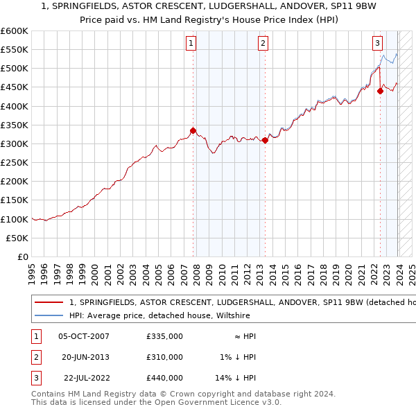 1, SPRINGFIELDS, ASTOR CRESCENT, LUDGERSHALL, ANDOVER, SP11 9BW: Price paid vs HM Land Registry's House Price Index