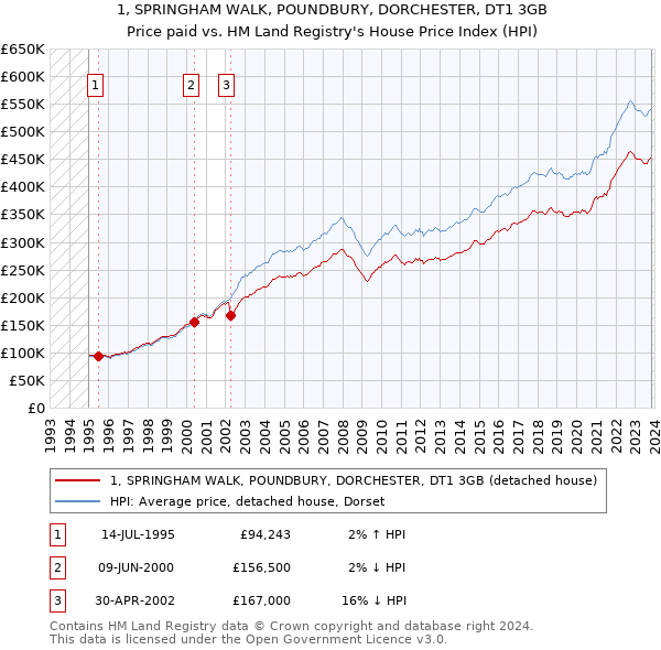 1, SPRINGHAM WALK, POUNDBURY, DORCHESTER, DT1 3GB: Price paid vs HM Land Registry's House Price Index
