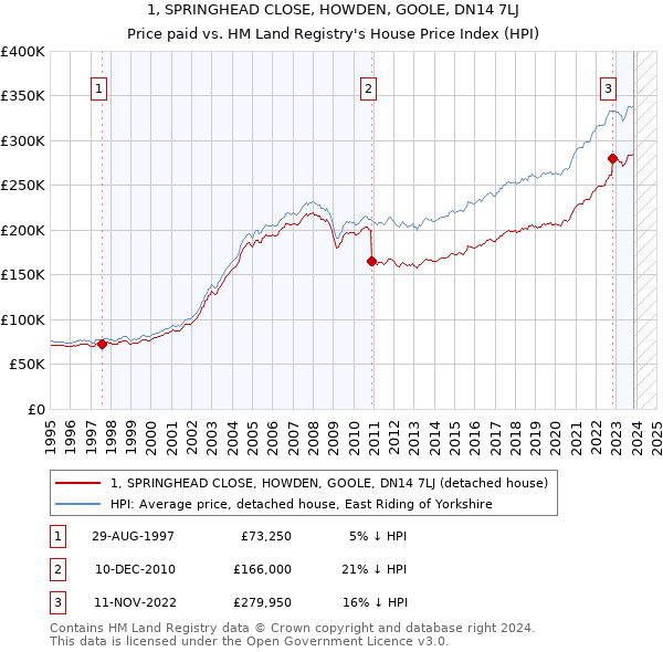 1, SPRINGHEAD CLOSE, HOWDEN, GOOLE, DN14 7LJ: Price paid vs HM Land Registry's House Price Index