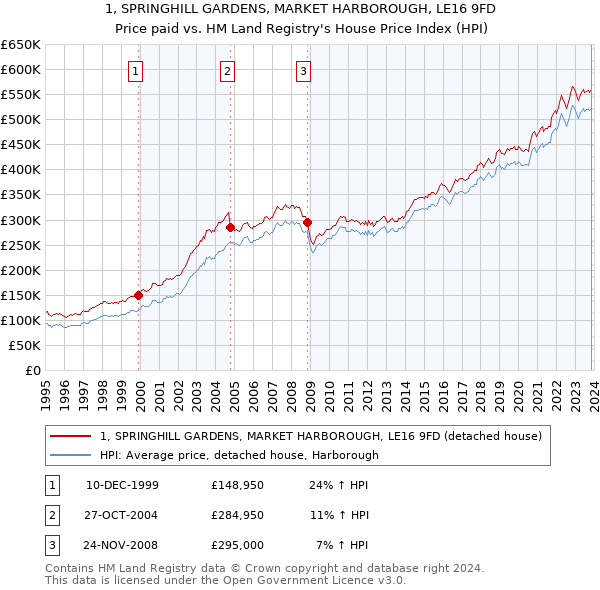 1, SPRINGHILL GARDENS, MARKET HARBOROUGH, LE16 9FD: Price paid vs HM Land Registry's House Price Index