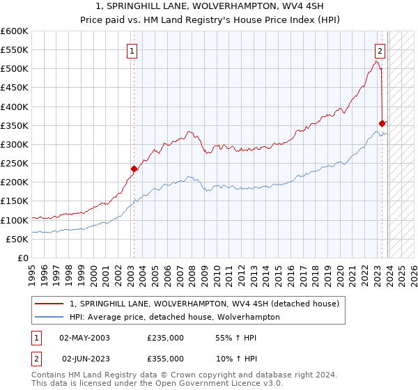 1, SPRINGHILL LANE, WOLVERHAMPTON, WV4 4SH: Price paid vs HM Land Registry's House Price Index