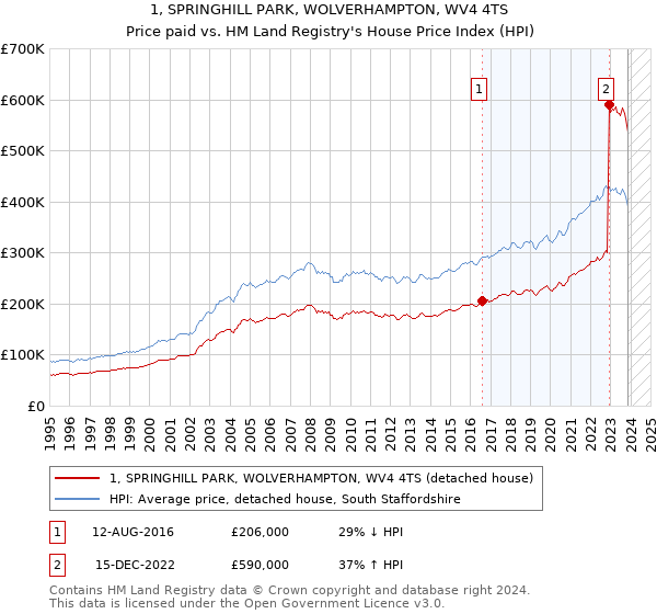 1, SPRINGHILL PARK, WOLVERHAMPTON, WV4 4TS: Price paid vs HM Land Registry's House Price Index