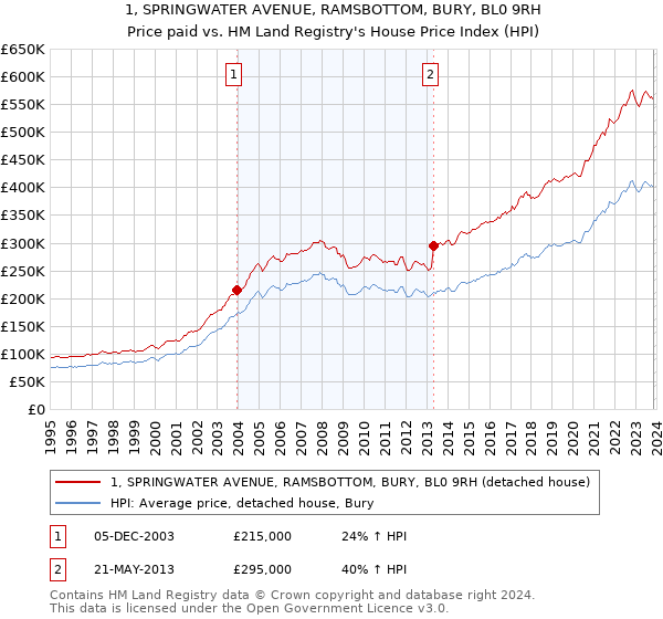1, SPRINGWATER AVENUE, RAMSBOTTOM, BURY, BL0 9RH: Price paid vs HM Land Registry's House Price Index