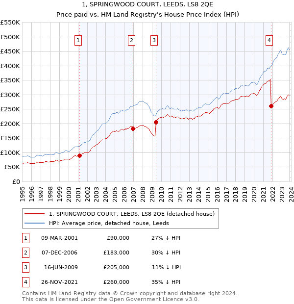1, SPRINGWOOD COURT, LEEDS, LS8 2QE: Price paid vs HM Land Registry's House Price Index