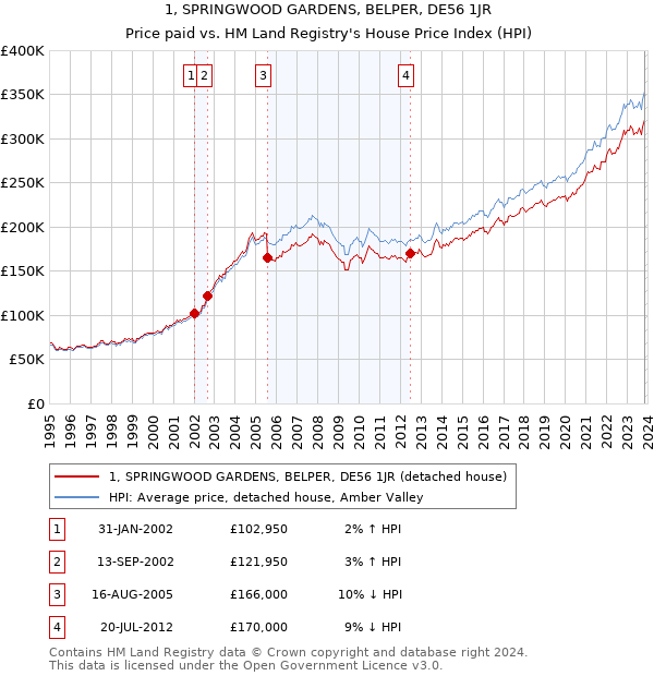 1, SPRINGWOOD GARDENS, BELPER, DE56 1JR: Price paid vs HM Land Registry's House Price Index