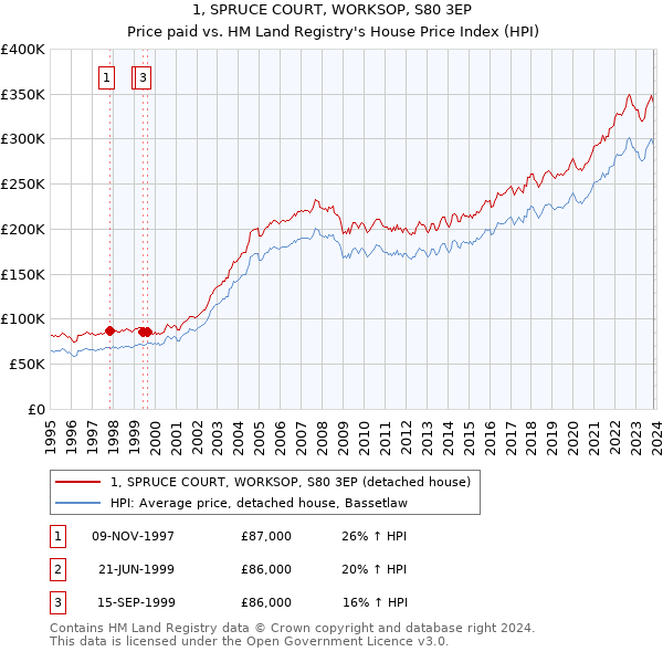 1, SPRUCE COURT, WORKSOP, S80 3EP: Price paid vs HM Land Registry's House Price Index