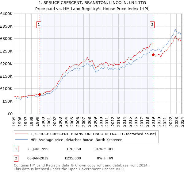 1, SPRUCE CRESCENT, BRANSTON, LINCOLN, LN4 1TG: Price paid vs HM Land Registry's House Price Index