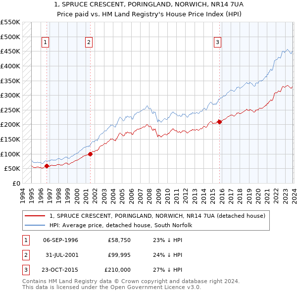 1, SPRUCE CRESCENT, PORINGLAND, NORWICH, NR14 7UA: Price paid vs HM Land Registry's House Price Index