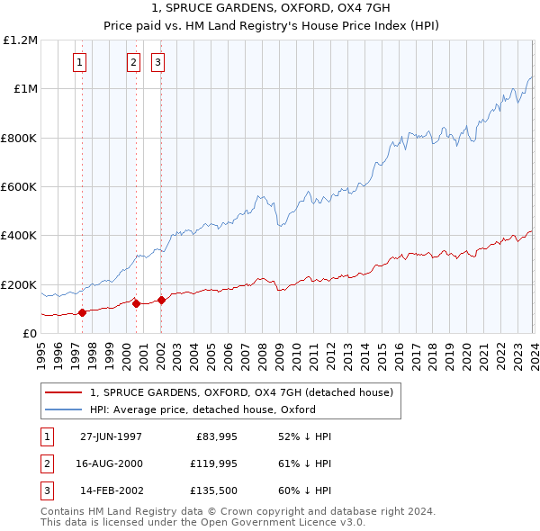 1, SPRUCE GARDENS, OXFORD, OX4 7GH: Price paid vs HM Land Registry's House Price Index