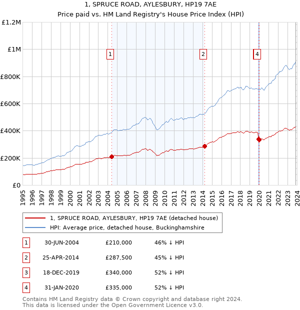 1, SPRUCE ROAD, AYLESBURY, HP19 7AE: Price paid vs HM Land Registry's House Price Index