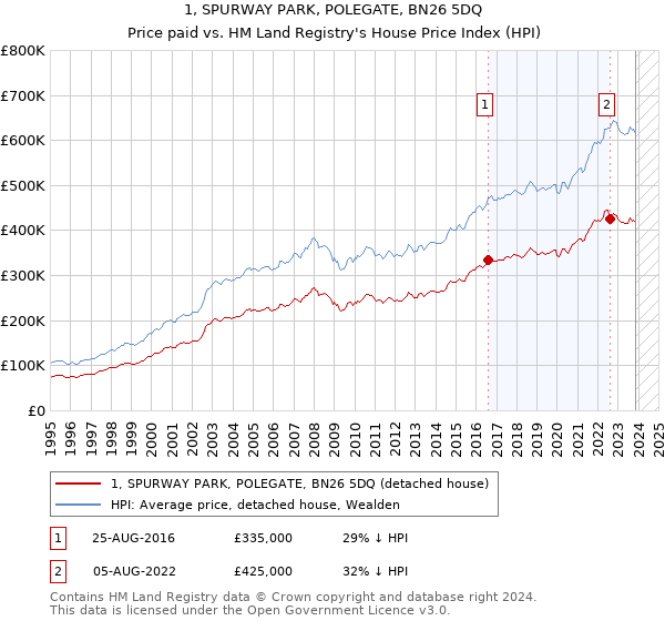 1, SPURWAY PARK, POLEGATE, BN26 5DQ: Price paid vs HM Land Registry's House Price Index