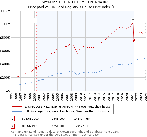 1, SPYGLASS HILL, NORTHAMPTON, NN4 0US: Price paid vs HM Land Registry's House Price Index