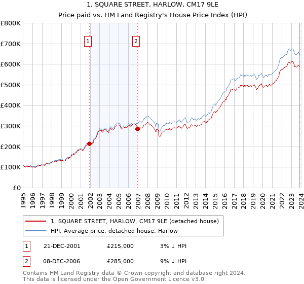 1, SQUARE STREET, HARLOW, CM17 9LE: Price paid vs HM Land Registry's House Price Index