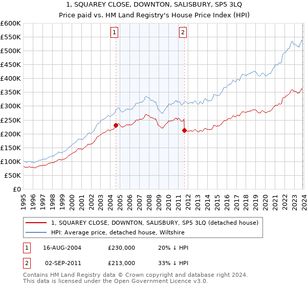 1, SQUAREY CLOSE, DOWNTON, SALISBURY, SP5 3LQ: Price paid vs HM Land Registry's House Price Index
