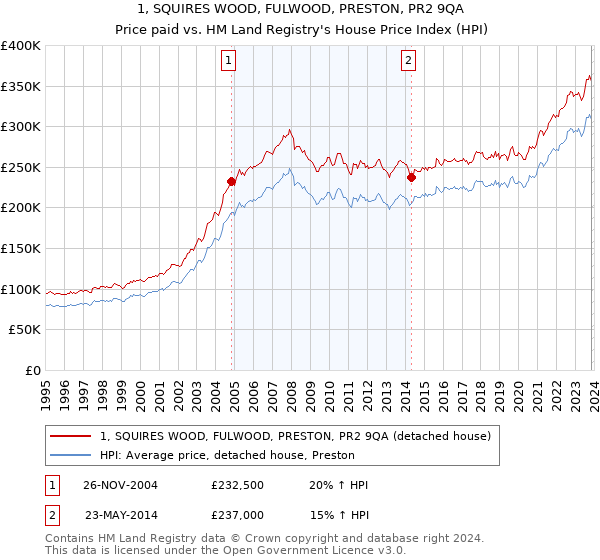 1, SQUIRES WOOD, FULWOOD, PRESTON, PR2 9QA: Price paid vs HM Land Registry's House Price Index