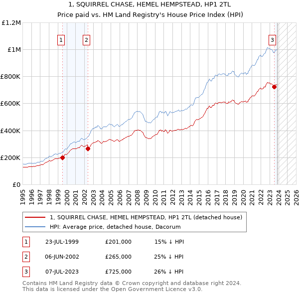 1, SQUIRREL CHASE, HEMEL HEMPSTEAD, HP1 2TL: Price paid vs HM Land Registry's House Price Index