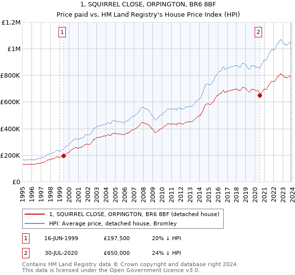 1, SQUIRREL CLOSE, ORPINGTON, BR6 8BF: Price paid vs HM Land Registry's House Price Index