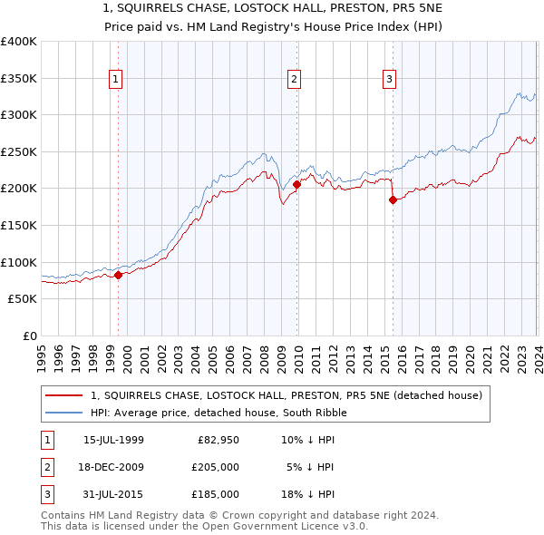 1, SQUIRRELS CHASE, LOSTOCK HALL, PRESTON, PR5 5NE: Price paid vs HM Land Registry's House Price Index