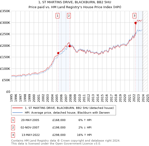 1, ST MARTINS DRIVE, BLACKBURN, BB2 5HU: Price paid vs HM Land Registry's House Price Index