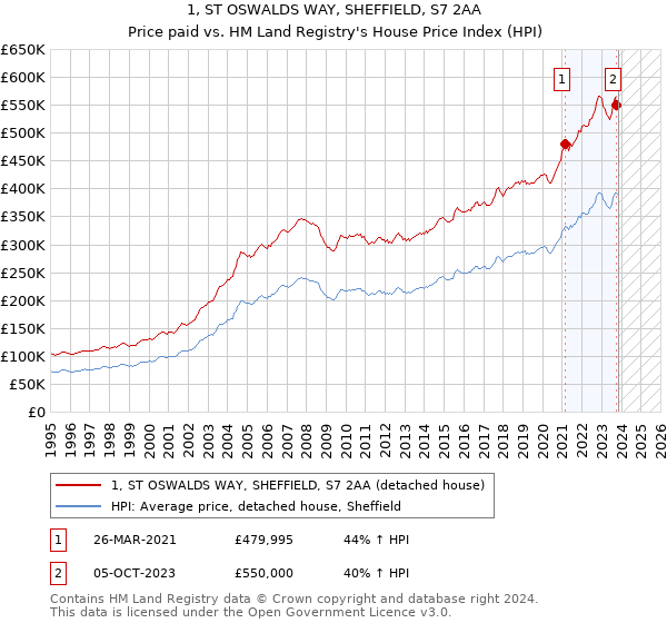 1, ST OSWALDS WAY, SHEFFIELD, S7 2AA: Price paid vs HM Land Registry's House Price Index